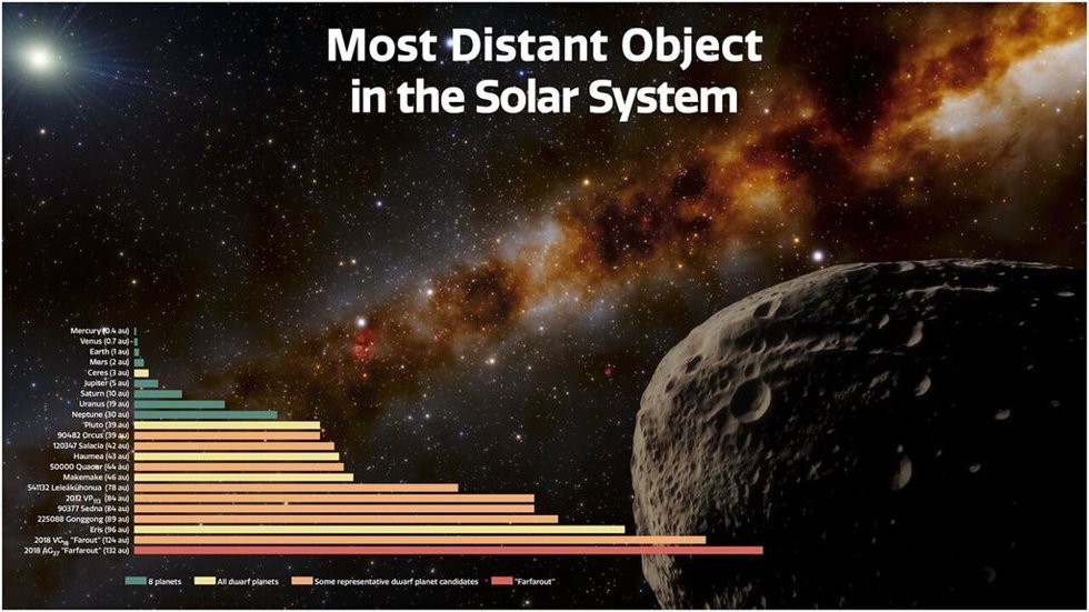 Distancias De Farfarout Y Otros Objetos Del Sistema Solar