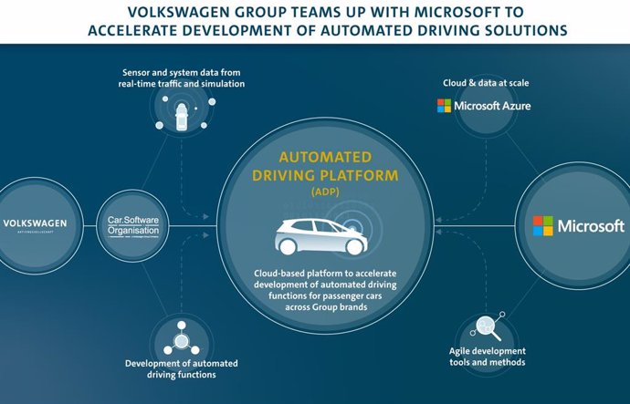 Acuerdo entre Volkswagen y Microsoft