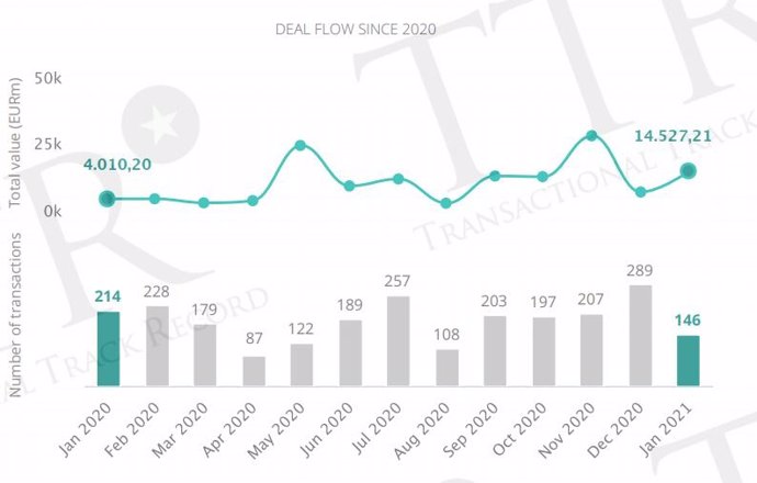 Evolución del mercado transaccional español hasta enero 2021.