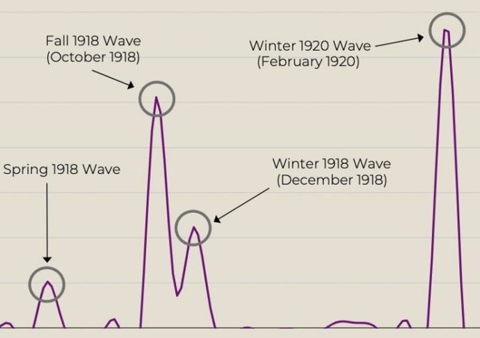 Este gráfico muestra las cuatro olas distintas. Ola #1 Marzo de 1918 (Ola de Primavera de 1918), #2 Octubre de 1918 (Ola de Otoño de 1918), #3 Diciembre de 1918 (Ola de Invierno de 1918) y #4 Febrero de 2020 (Ola de Invierno de 1920)