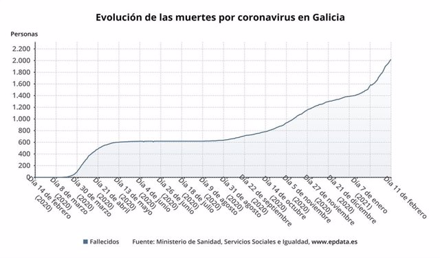 Evolución de los fallecidos por covid-19 en Galicia.