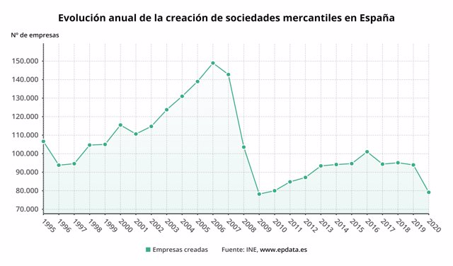 Evolución anual del número de empresas creadas en España hasta 2020