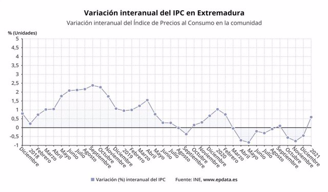 Variación interanual del IPC en Extremadura en enero