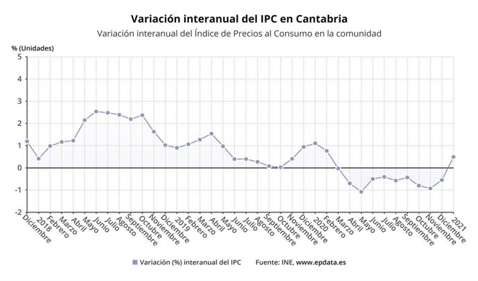 Variación del IPC ren Cantabria