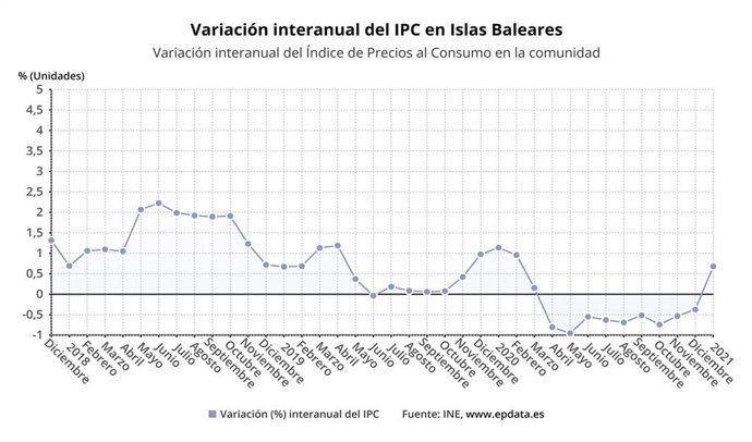 Evolución de la tasa anual del IPC en Baleares, hasta enero de 2021.