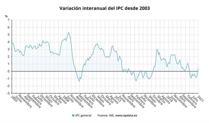 Variación anual del IPC confirmado de enero de 2021