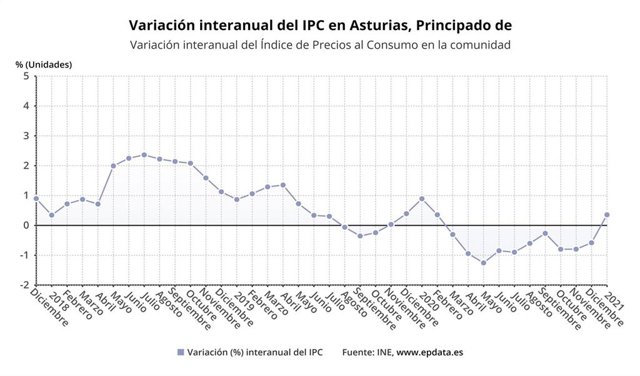Evolución interanual del IPC en Asturias hasta enero de 2021.