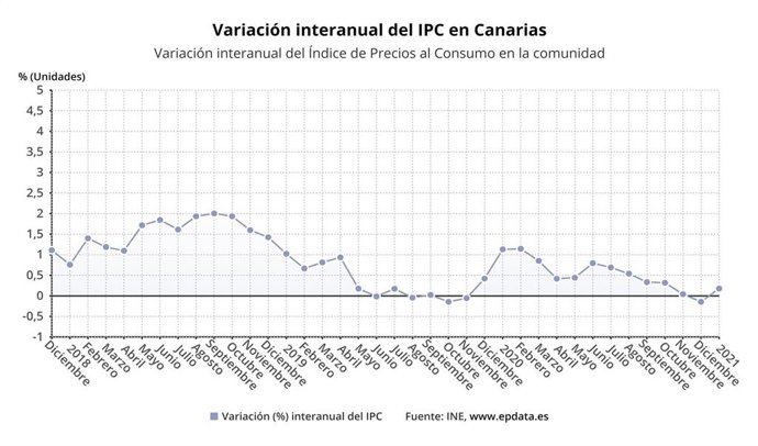 IPC Canarias en enero