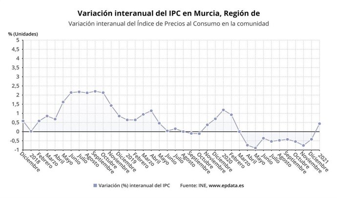 Gráfico que muestra la variación interanual del IPC en la Región