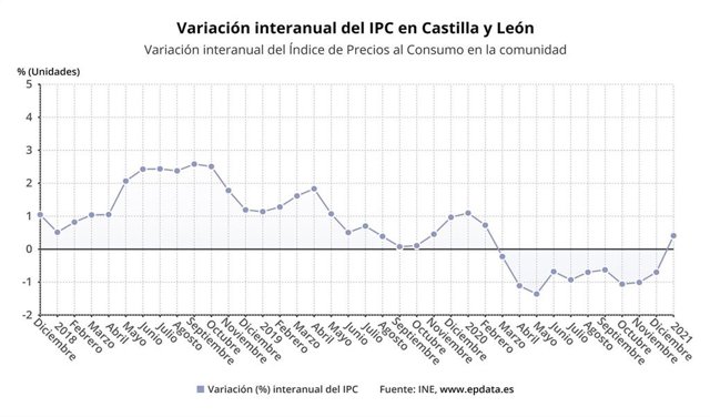 Gráfico de elaboración propia sobre la evolución del IPC en enero de 2021