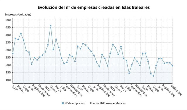 La creación de empresas en Baleares.