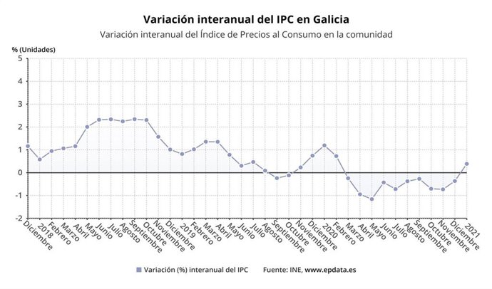 Los precios en Galicia en enero