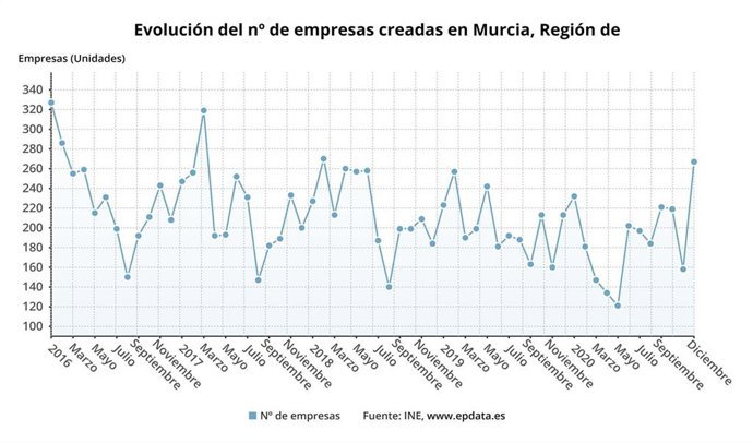 Evolución del número de empresas creadas en la Región de Murcia