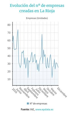 Evolución empresas La Rioja