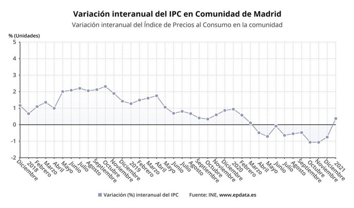 Variación interanual del IPC en la Comunidad de Madrid?