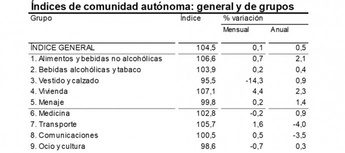 El Gobierno de Aragón destaca que la inflación subió en enero tras diez meses en negativo.