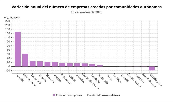 Variación anual de las empresas en Galicia en diciembre