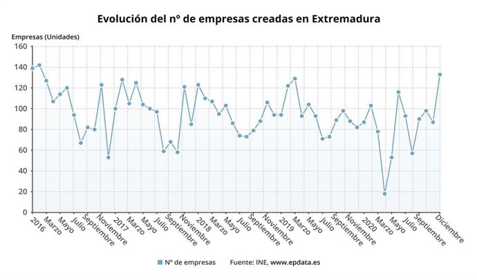 Evolución del número de empresas creadas en Extremadura