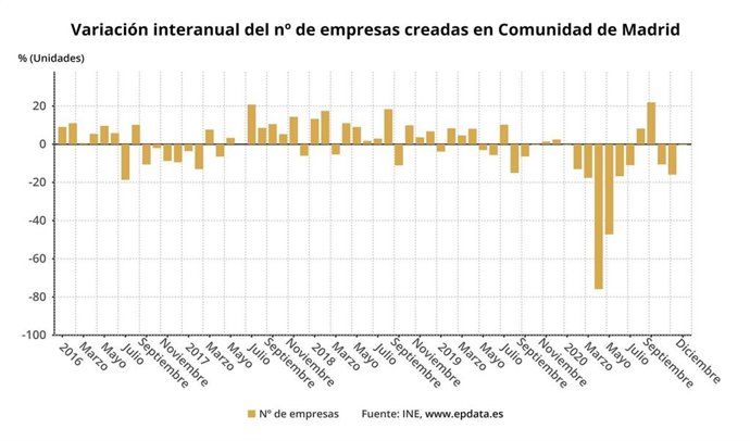 Variación interanual del n de empresas creadas en la Comunidad de Madrid