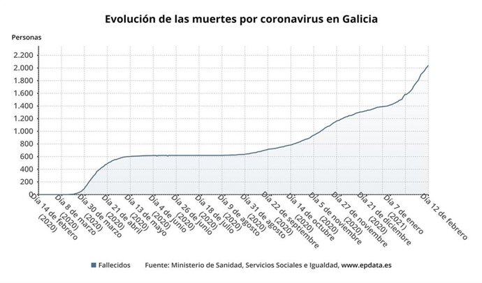 Evolución de los fallecidos con covid-19 en Galicia