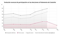 Un 22,78% de catalans vota fins a les 13 hores, gairebé 12 punts menys que al 2017