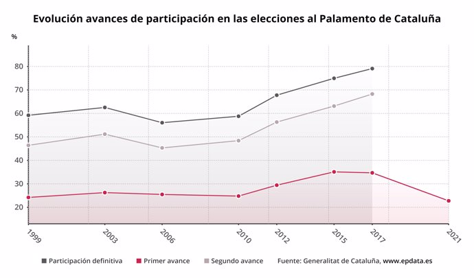 Participación en las elecciones de Cataluña