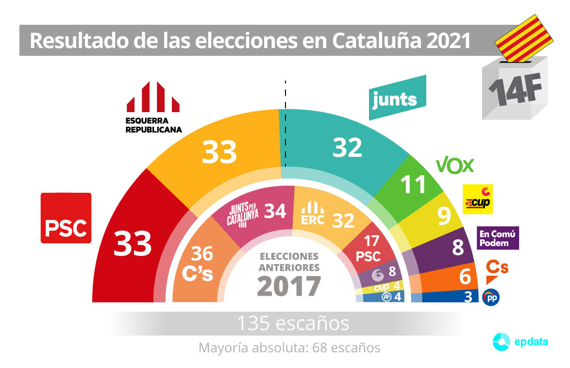Recuento elecciones Cataluña
