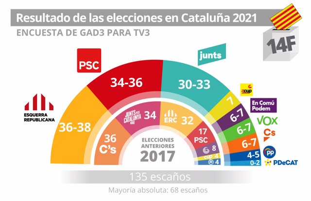 Gráfico con resultado de la encuesta de GAD3 para TV3 para las elecciones de Cataluña de 2021