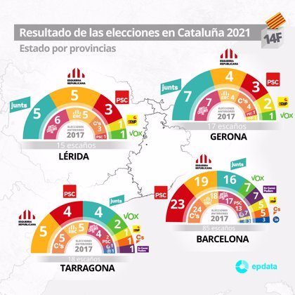 Calvo éxtasis Antibióticos Elecciones en Cataluña, resultados en cada provincia