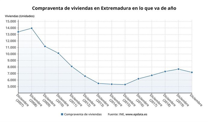 Compra de viviendas en Extremadura en lo que va de año