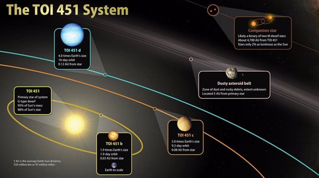 Esta ilustración esboza las características principales de TOI 451, un sistema de tres planetas ubicado a 400 años luz de distancia en la constelación de Eridanus.