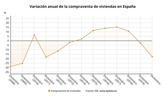 Variación anual de la compraventa de viviendas en España hasta 2020