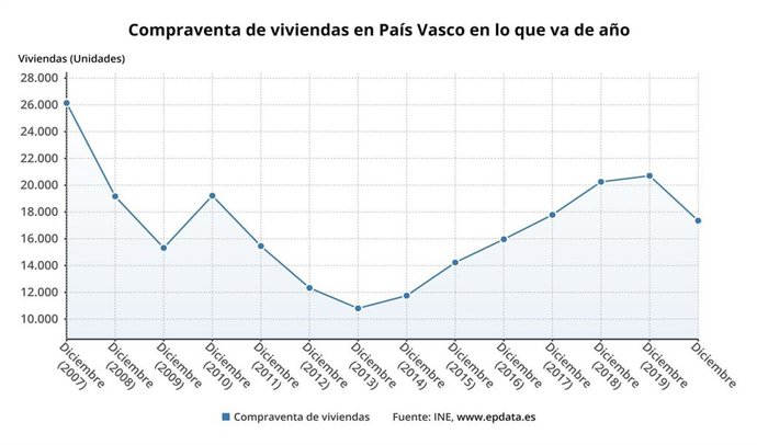 Gráfico con la evolución de la compraventa de viviendas en Euskadi