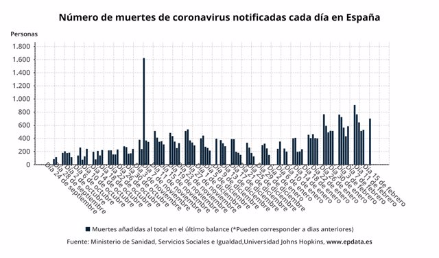 Número de muertes de coronavirus notificadas cada día en España