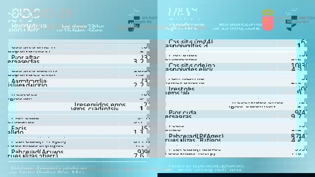 Balance de casos proporcionado por la Consejería de Salud