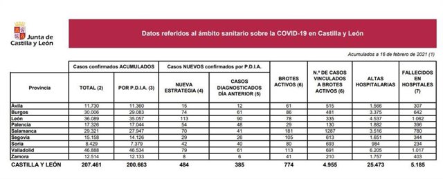 Estadística del coronavirus en Castilla y León este martes, 16 de febrero.