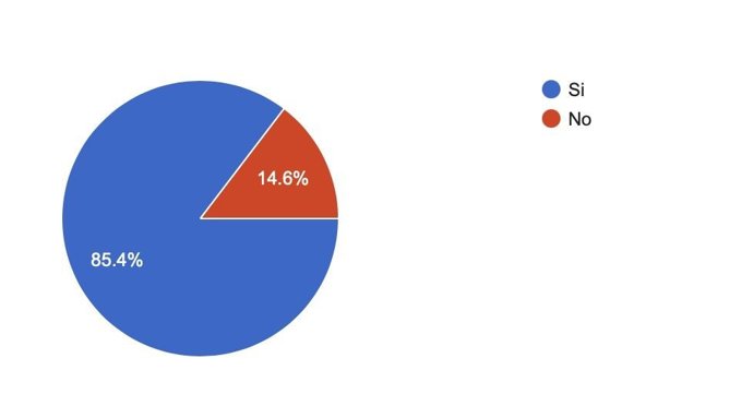 Datos extraídos del último estudio de Prestashop