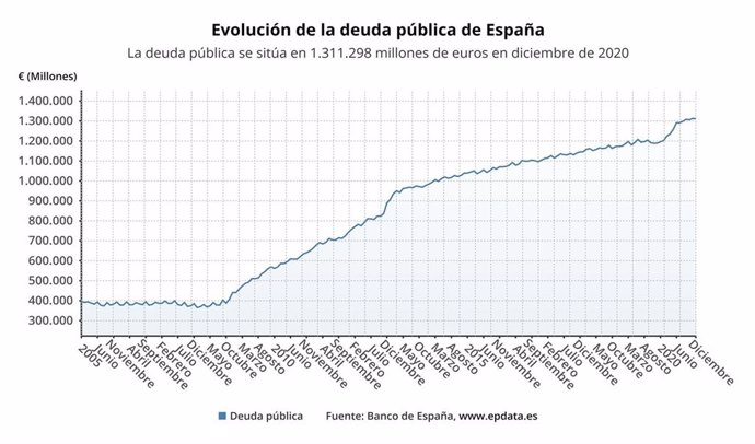 Evolución de la deuda pública de España desde 2005 hasta 2020