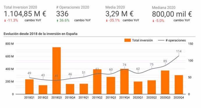 Evolución de la inversión en 'startups' en España