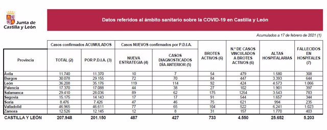 Datos del coronavirus en Castilla y León el miércoles 17 de febrero