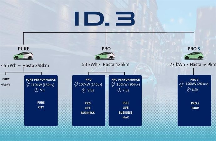 Economía/Motor.- Volkswagen amplía la gama del ID.3 con nuevas versiones y motorizaciones