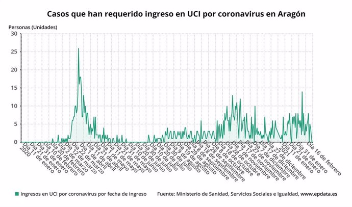 Coronavirus.- El Gobierno de Aragón confirma 271 casos y la positividad es del 8,41%
