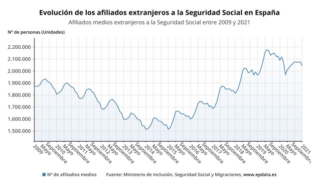 Evolución de los afiliados extranjeros a la Seguridad Social hasta enero de 2021