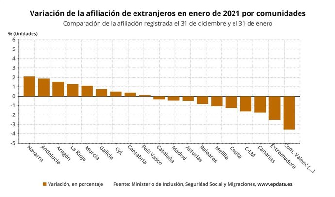 Gráfico de elaboración propia sobre la evolución de la afiliación de trabajadores extranjeros en enero