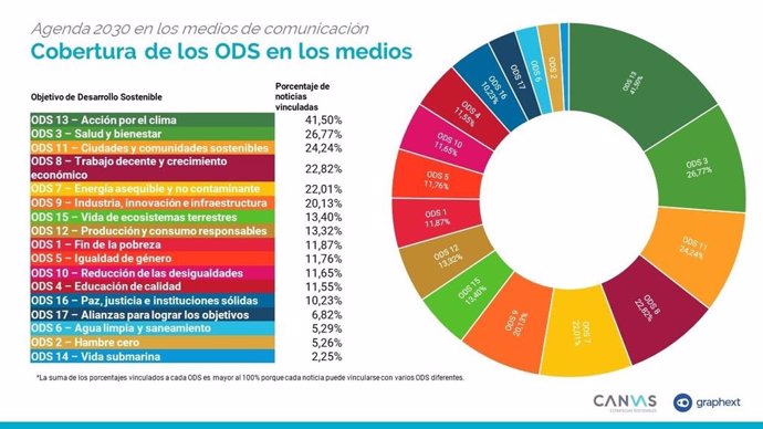 Identificar sostenibilidad con medio ambiente deja fuera del discurso mediático los ODS más sociales, según estudio