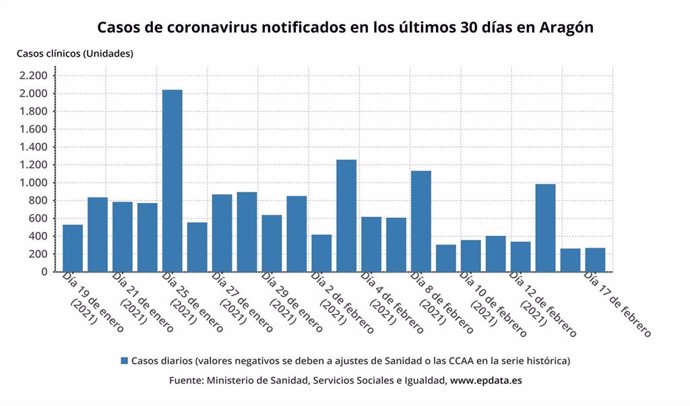 Casos de coronavirus notificados en los últimos 30 días en Aragón.