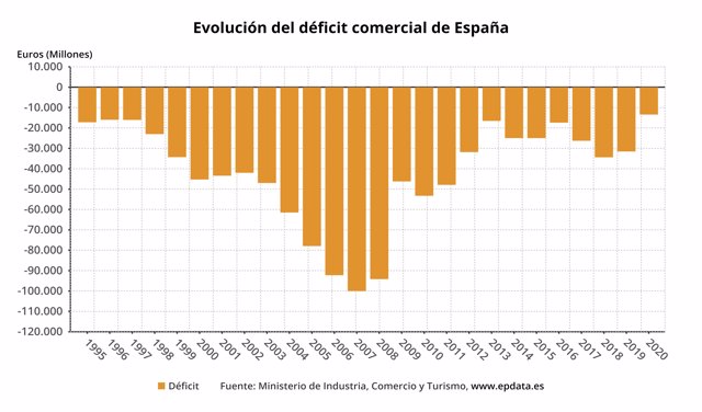 Evolución anual del déficit comercial de España