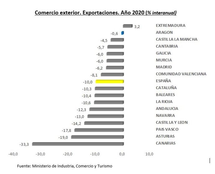 Gráfica de las exportaciones en 2020 (% interanual)