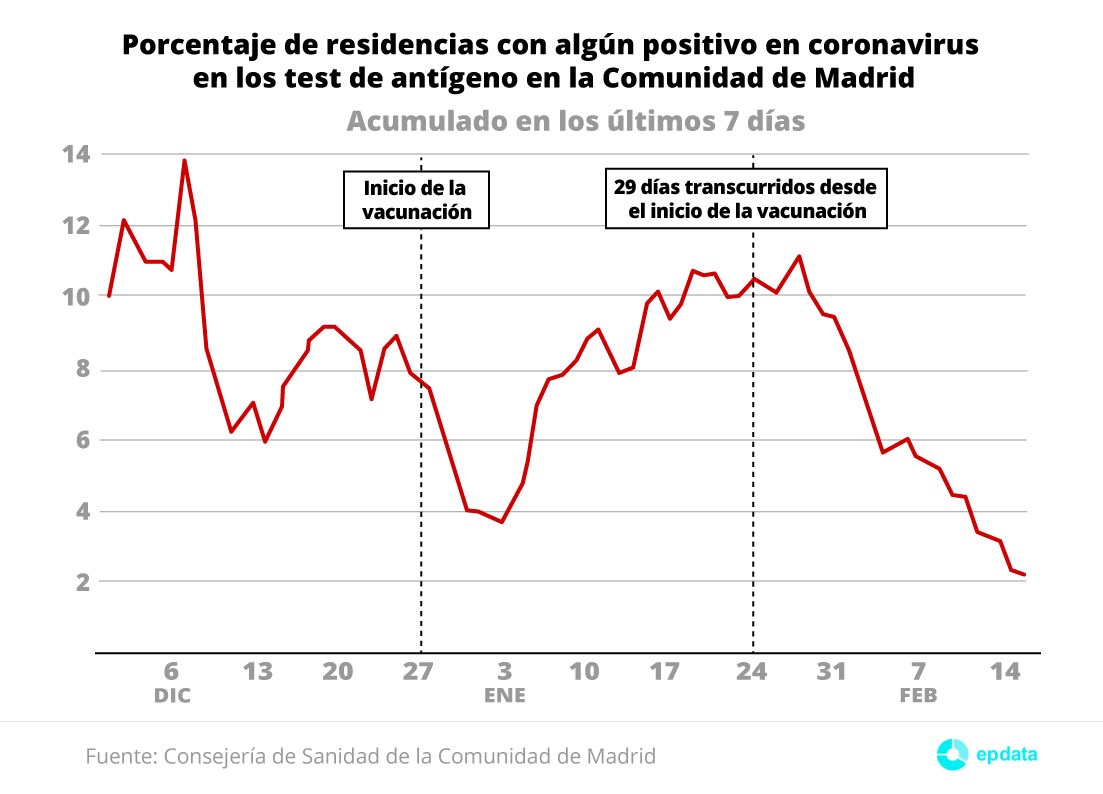 Porcentaje de residencias con algún positivo en coronavirus en los test de antígeno en la Comunidad de Madrid