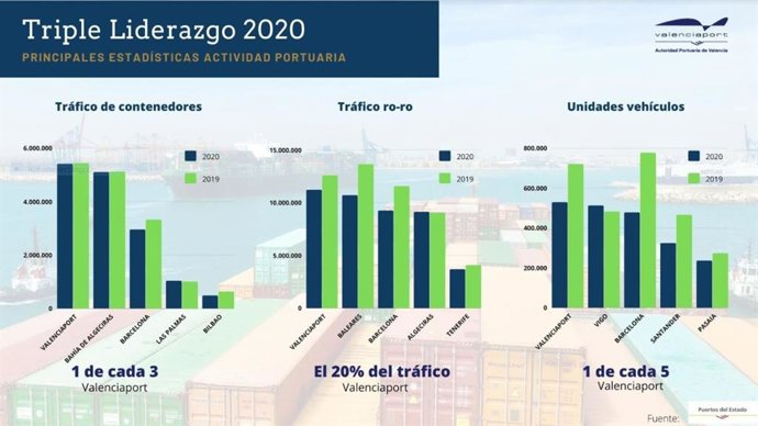 Gráfica de evolución de tráficos en Valenciaport